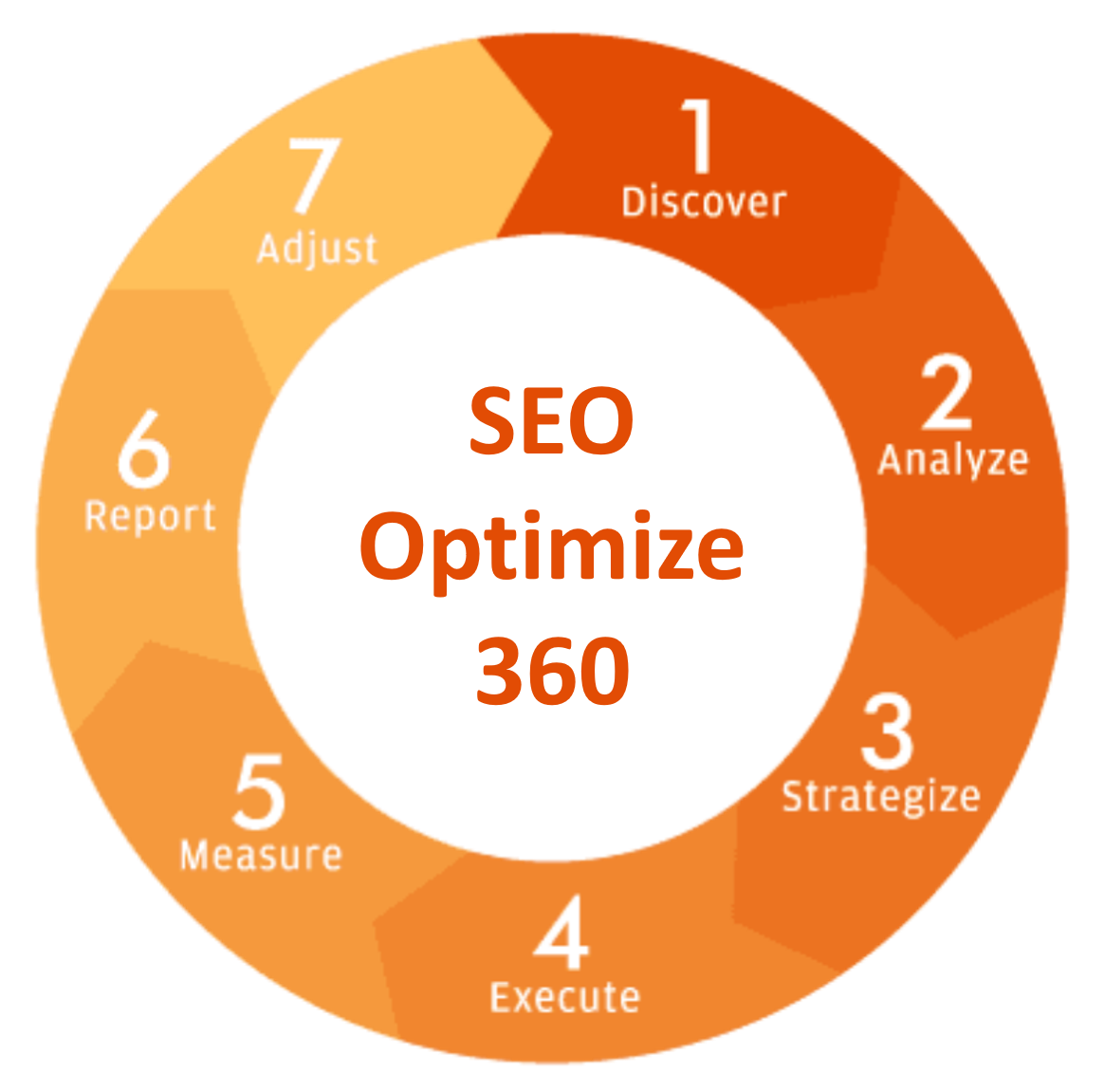 le processus de la meilleure agence SEO Optimize 360