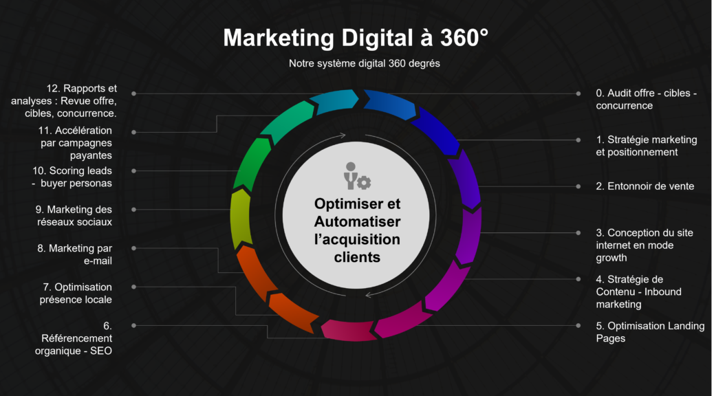 Notr eprocessus omnicanal Marketing Digital 360