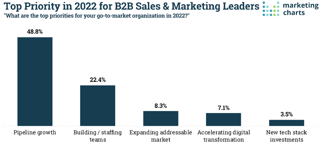 top priorités marketing B2B 