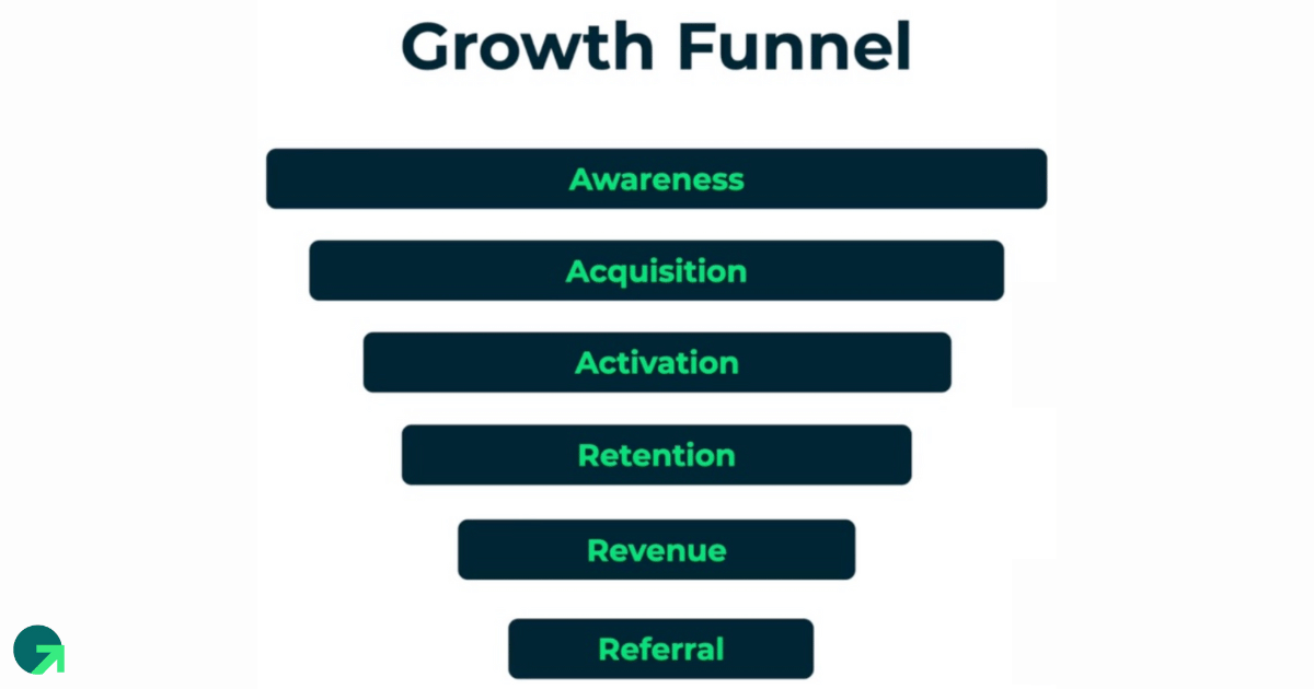 Growth Hacking funnel - AAARRR Framework