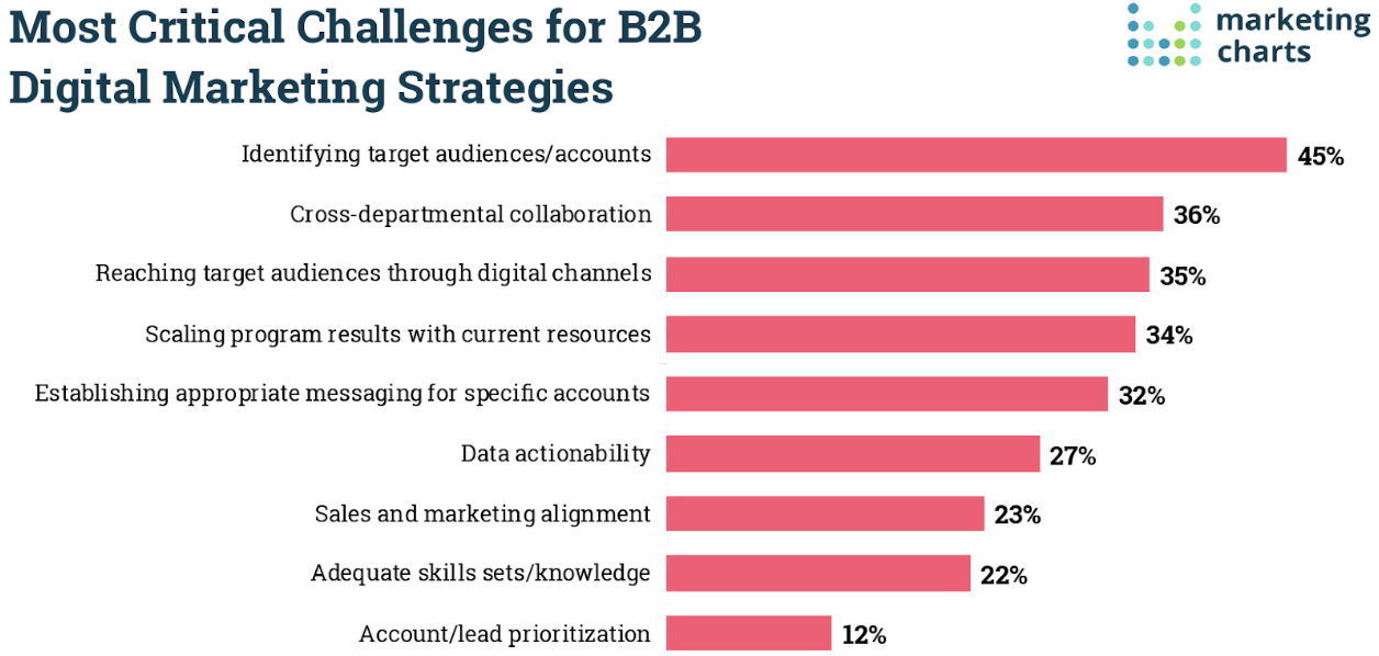 les 9 challenges du marketing B2B en digital